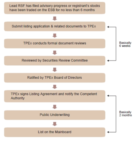 TPEX Mainboard Listing Procedures